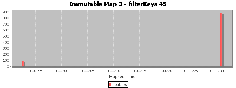Immutable Map 3 - filterKeys 45